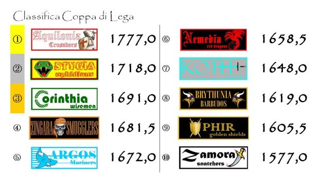 La classifica della Coppa di Lega dopo la ventitreesima giornata
