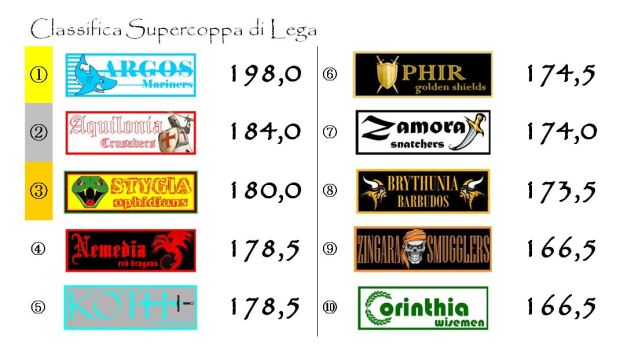La classifica della Supercoppa di Lega dopo la ventitreesima giornata