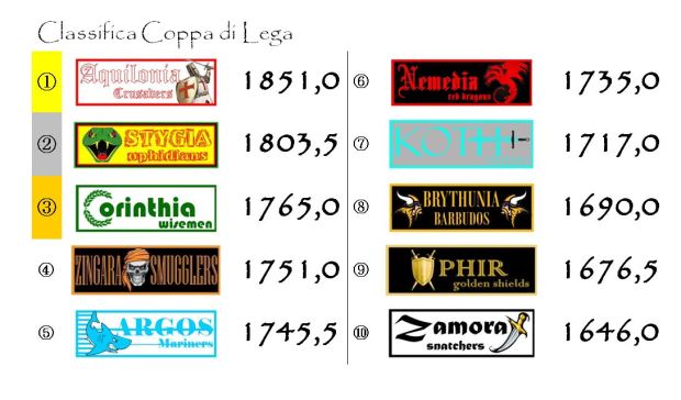 La classifica della Coppa di Lega dopo la ventiquattresima giornata
