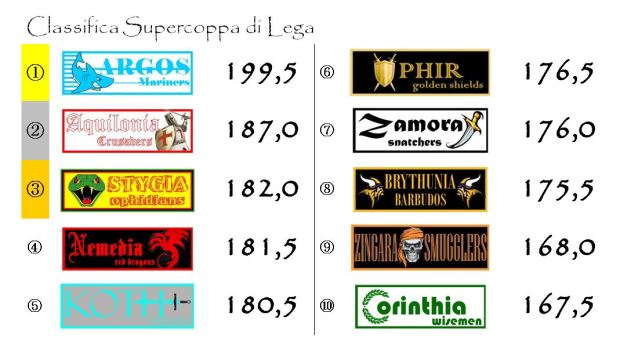 La classifica della Supercoppa di Lega dopo la ventiquattresima giornata