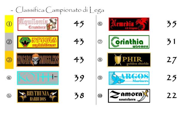 La classifica del Campionato di Lega dopo la venticinquesima giornata