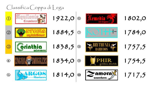 La classifica di Coppa di Lega dopo la venticinquesima giornata