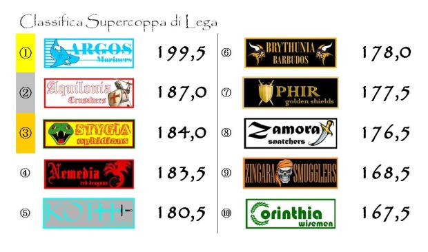 La classifica della Supercoppa di Lega dopo la venticinquesima giornata