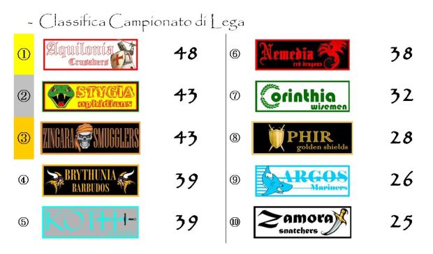 La classifica del Campionato di Lega dopo la ventiseiesima giornata