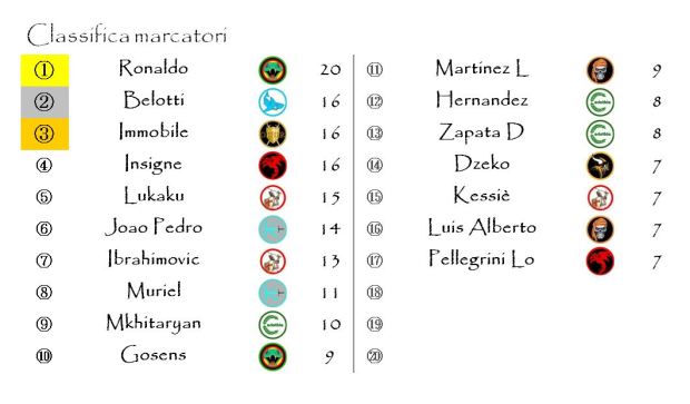 La classifica dei marcatori dopo la ventiseiesima giornata