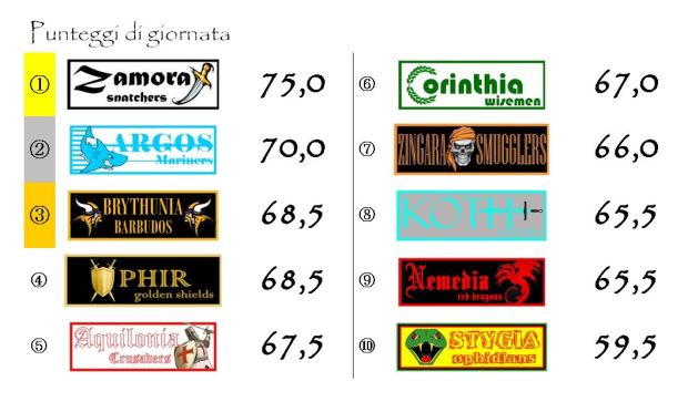 I punteggi della ventiseiesima giornata