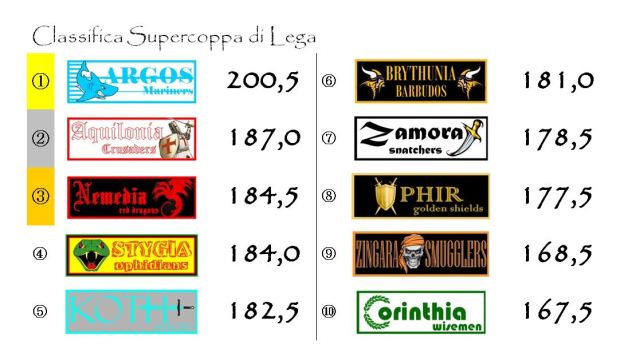 La classifica della Supercoppa di Lega dopo la ventiseiesima giornata