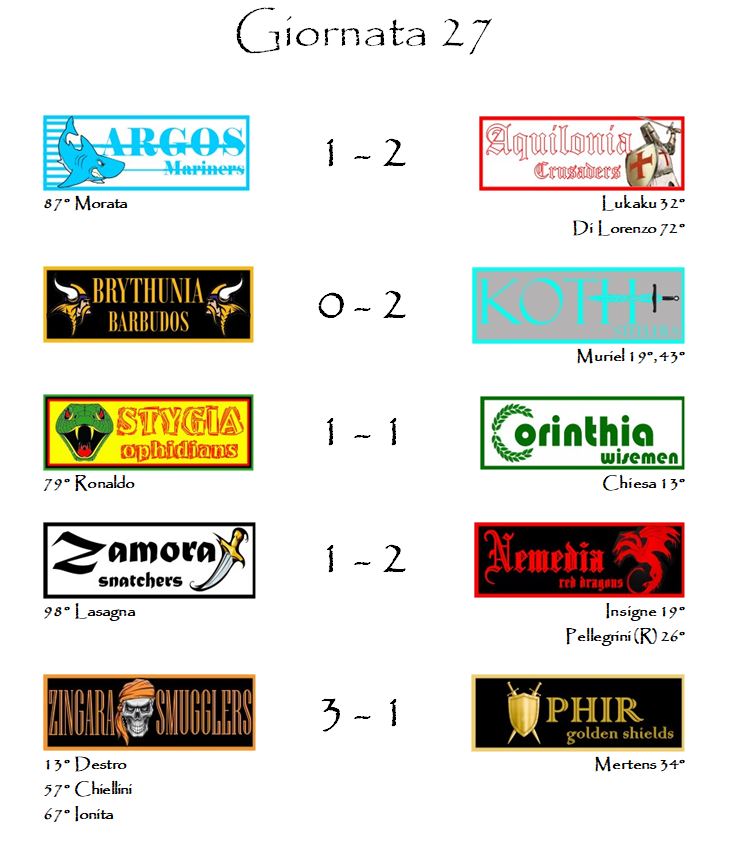 I risultati della ventisettesima giornata