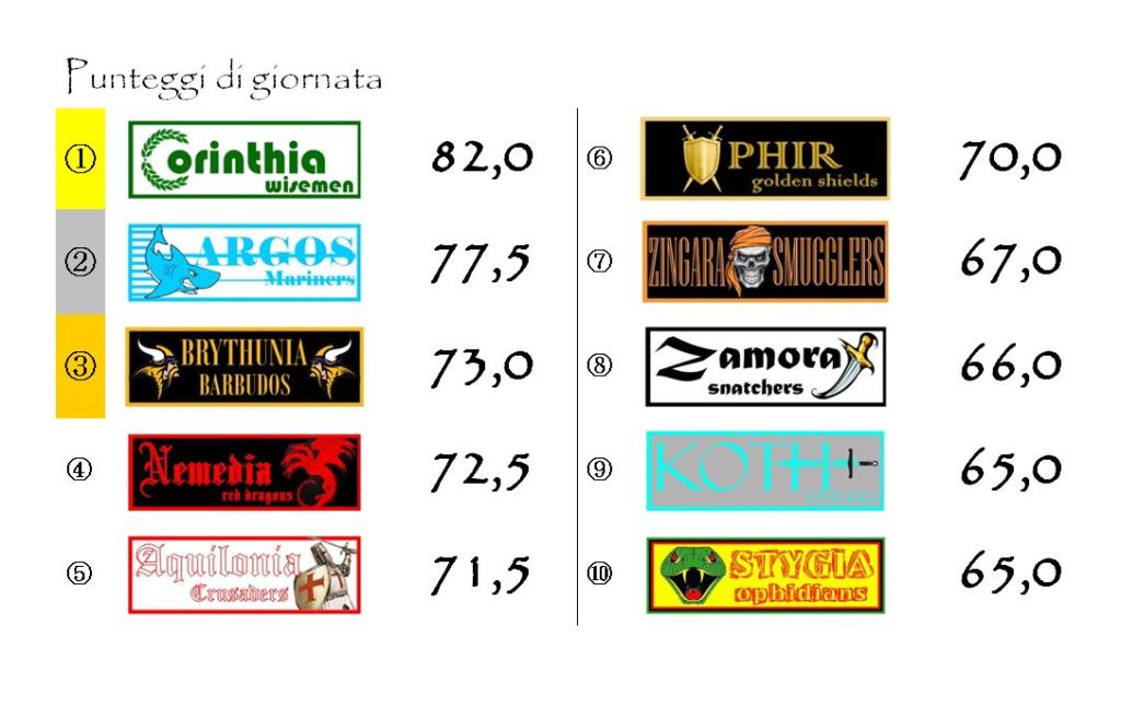 I punteggi della ventottesima giornata