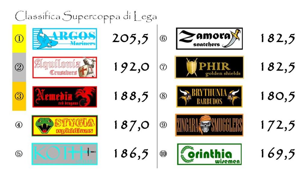 La classifica della Supercoppa di Lega dopo la trentesima giornata