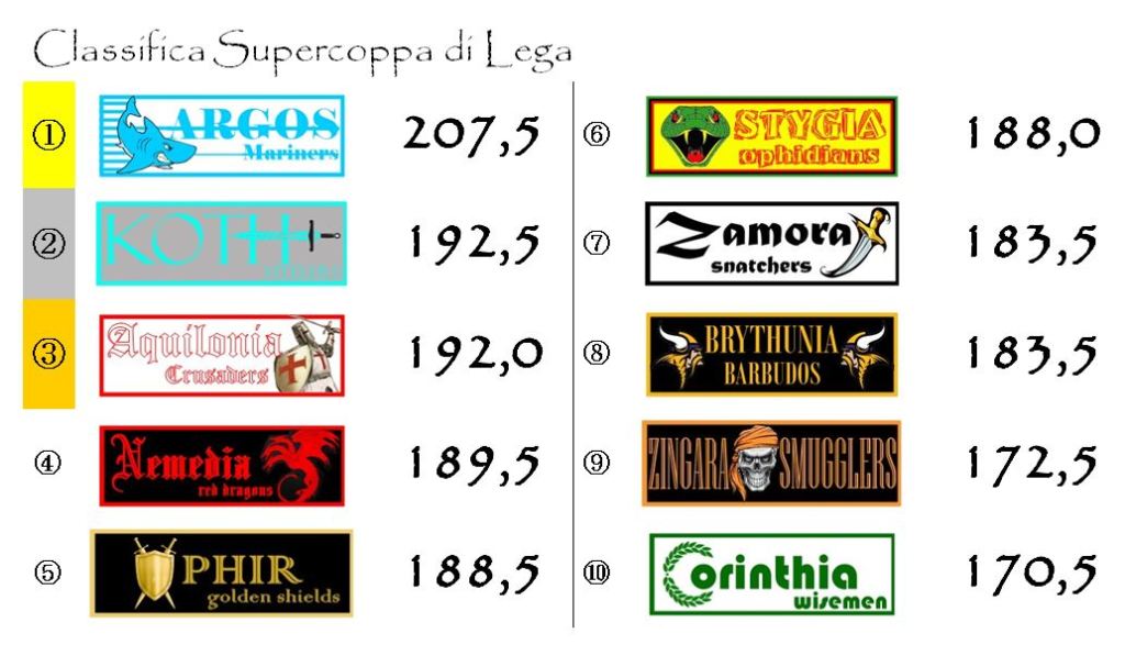 La classifica della Supercoppa di Lega dopo la trentunesima giornata