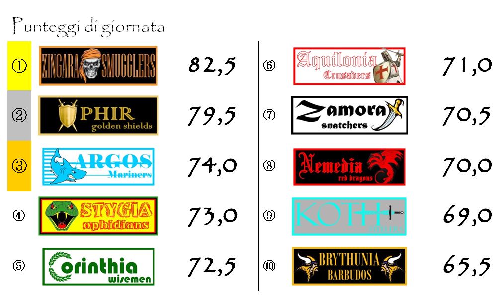 I punteggi della seconda giornata