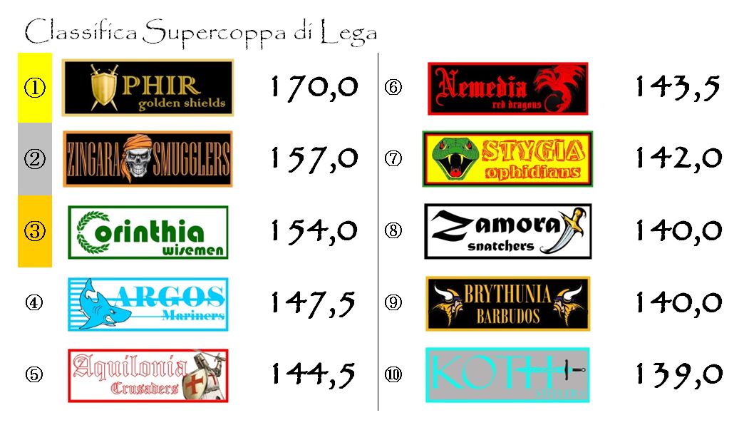 La classifica della Supercoppa di Lega dopo la terza giornata
