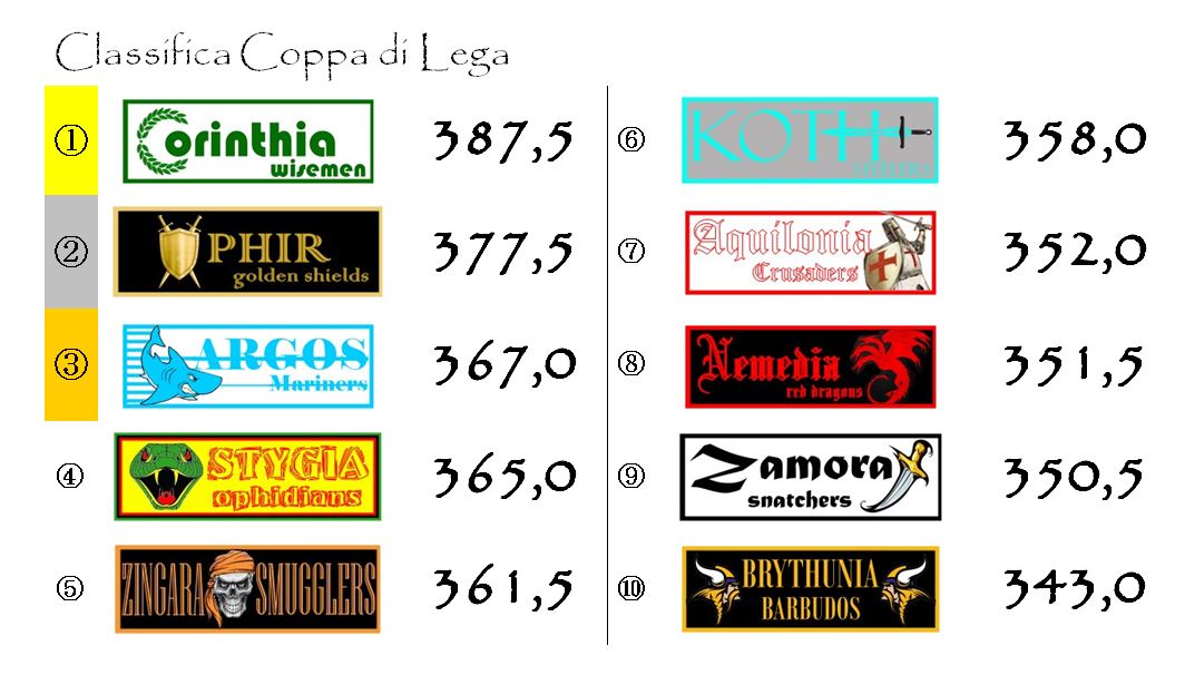 La Coppa di Lega dopo la quinta giornata