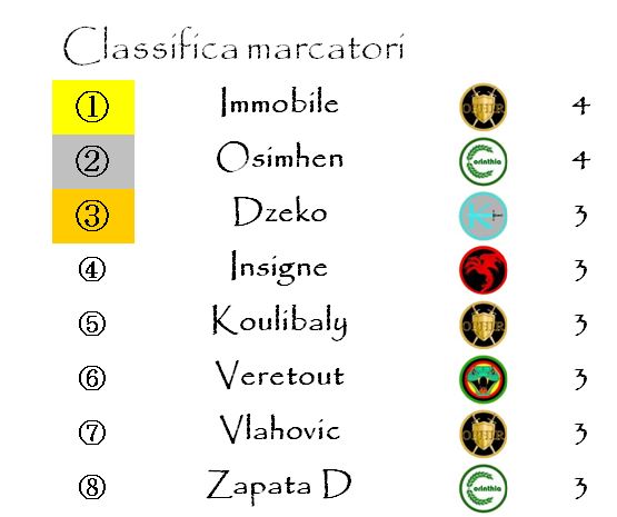 La classifica dei marcatori dopo la quinta giornata