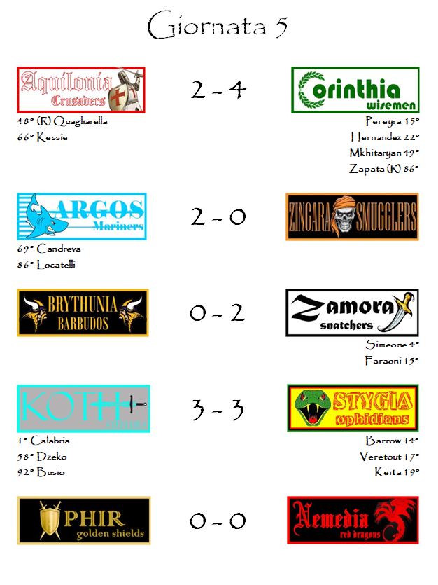 I risultati della quinta giornata