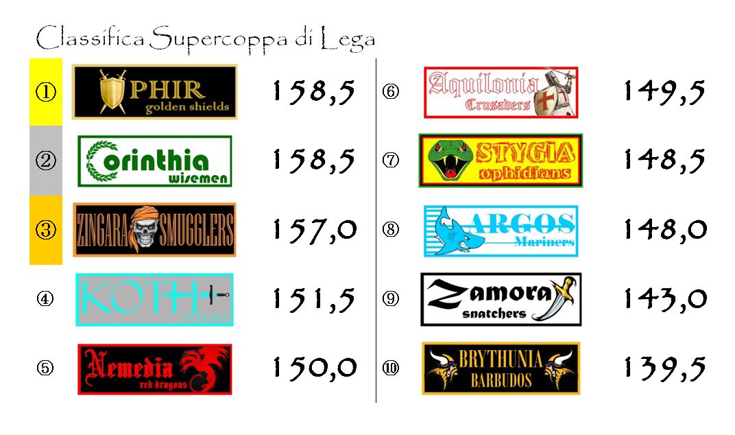 La classifica della Supercoppa di Lega dopo la quinta giornata