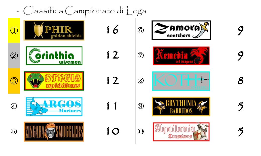 La classifica del Campionato di Lega dopo la settima giornata