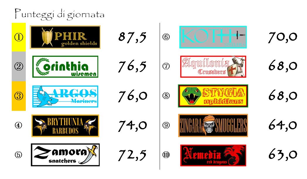 I punteggi della settima giornata