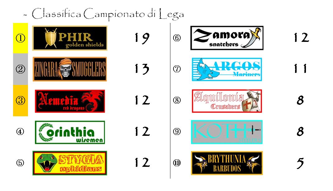 La classifica del Campionato di Lega dopo l'ottava giornata