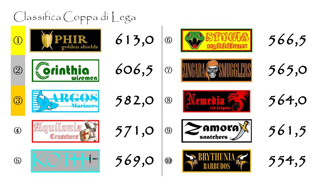 La classifica della Coppa di Lega dopo l'ottava giornata