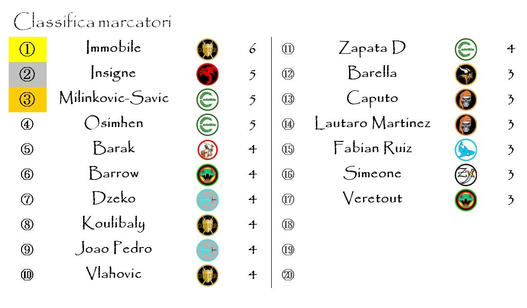 La classifica dei marcatori dopo l'ottava giornata
