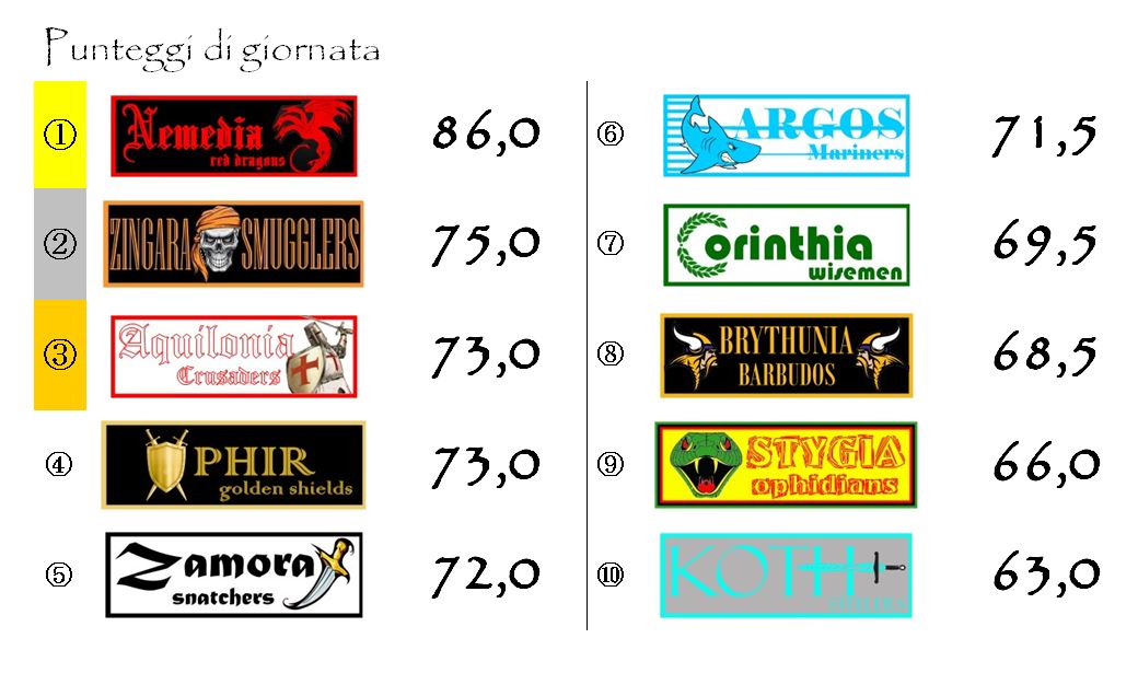 I punteggi dell'ottava giornata