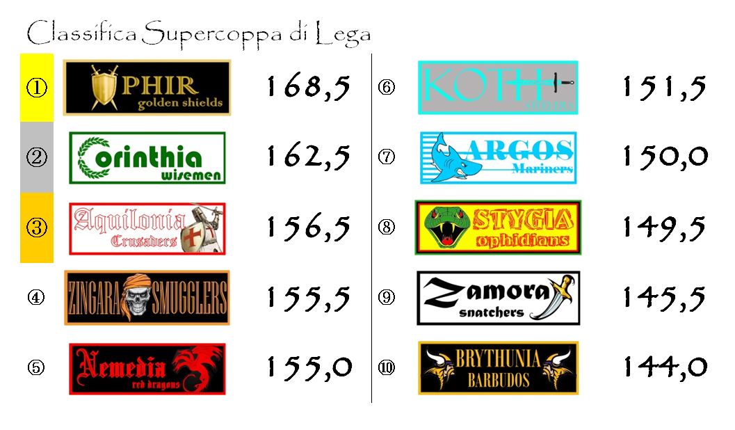 La classifica della Supercoppa di Lega dopo l'ottava giornata