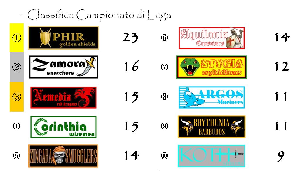 La classifica del Campionato di Lega dopo la decima giornata