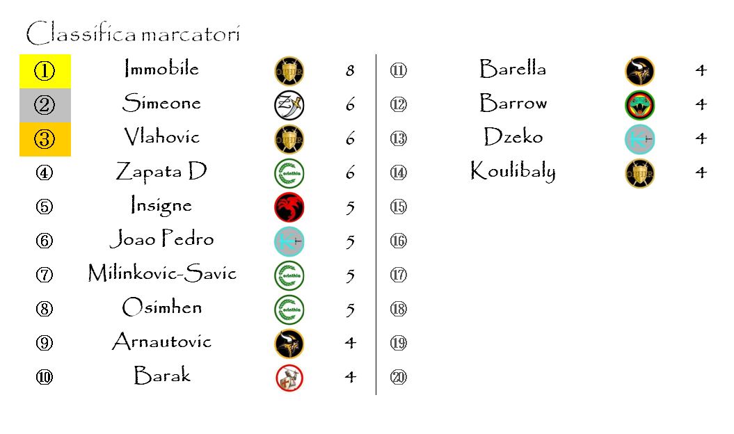 La classifica dei Marcatori dopo la decima giornata