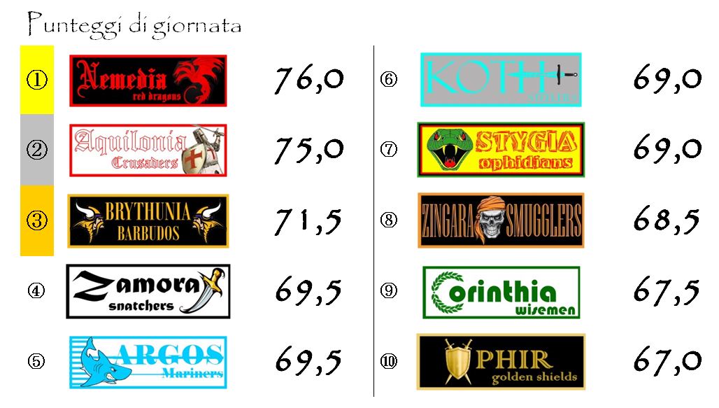 I punteggi della decima giornata