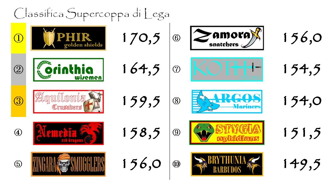 La classifica della Supercoppa di Lega dopo la decima giornata