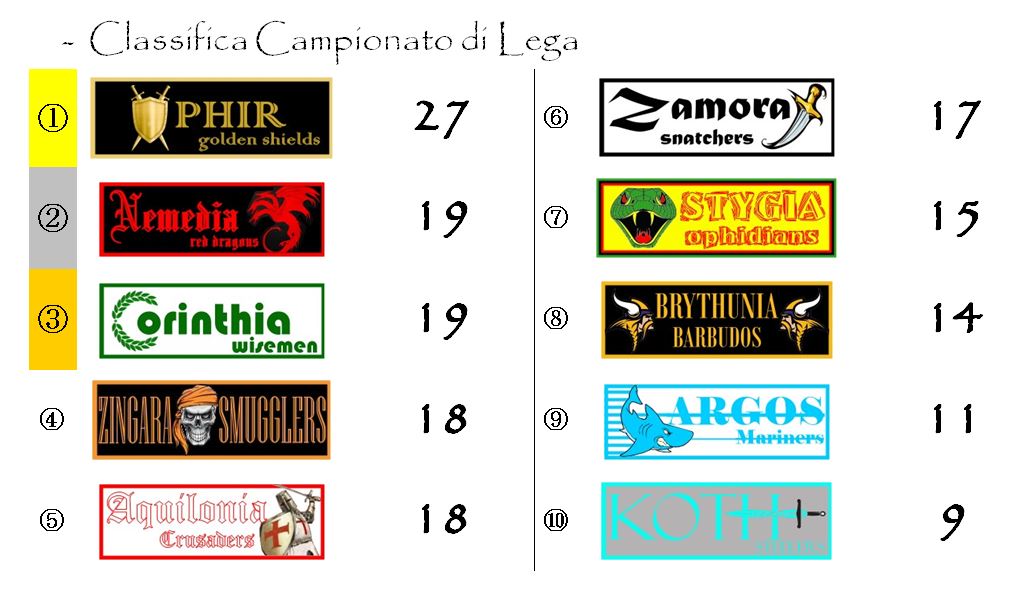 La classifica del Campionato di Lega dell'Hyboria League dopo la dodicesima giornata