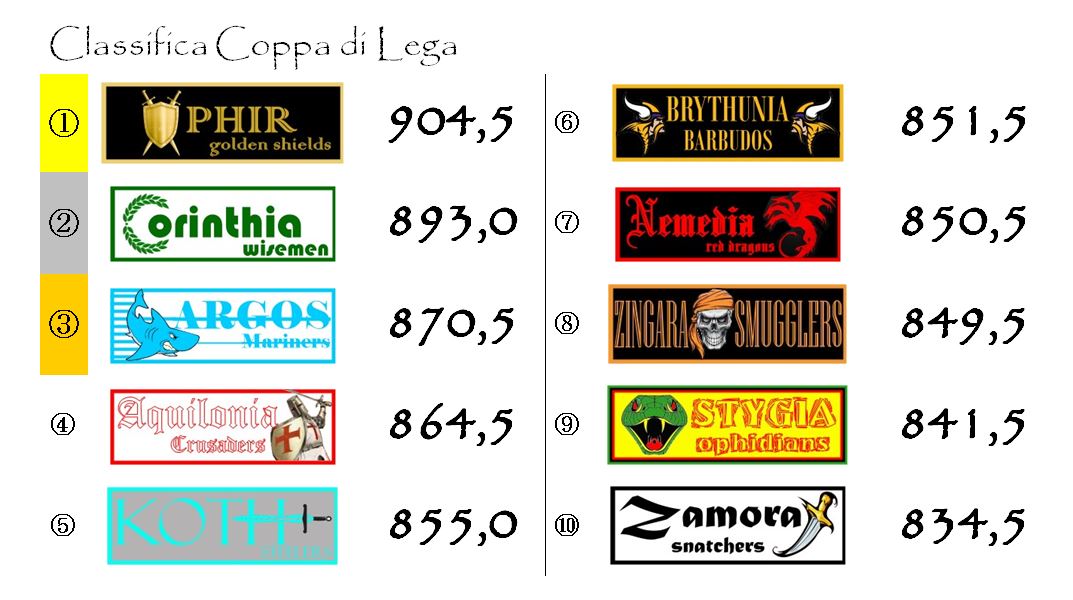 La classifica della Coppa di Lega dopo la dodicesima giornata