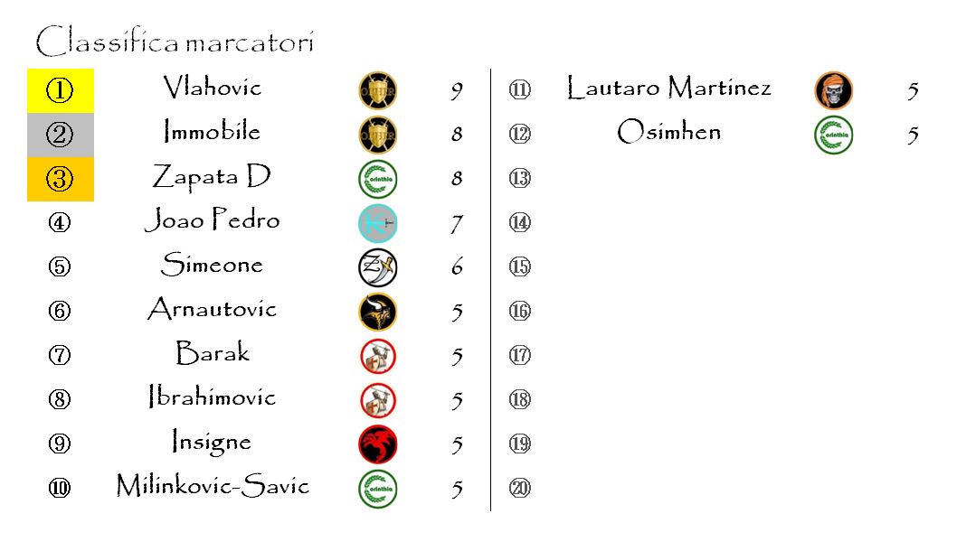 La classifica dei marcatori dell'Hyboria League dopo la dodicesima giornata