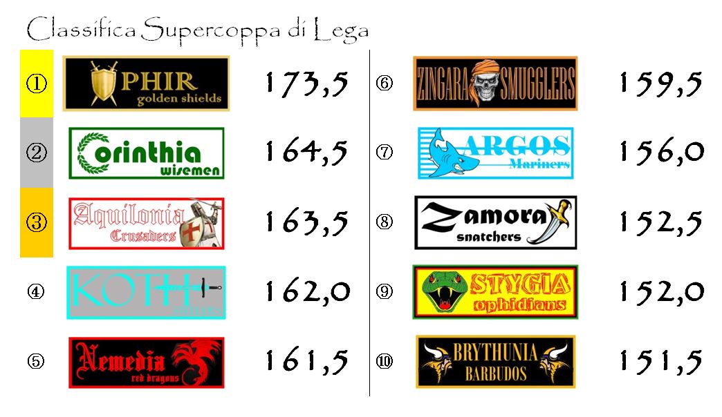 La classifica della Supercoppa di Lega dopo la dodicesima giornata