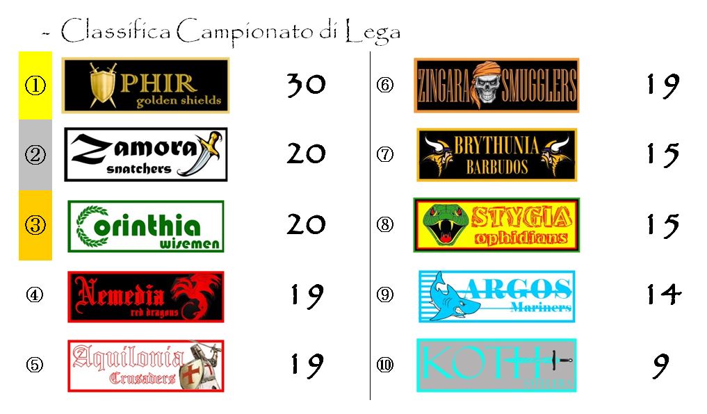 La classifica del Campionato di Lega dopo la tredicesima giornata