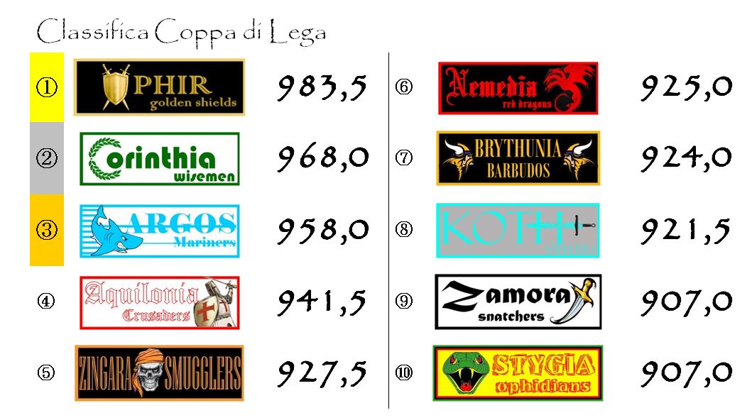 La classifica della Coppa di Lega dopo la tredicesima giornata