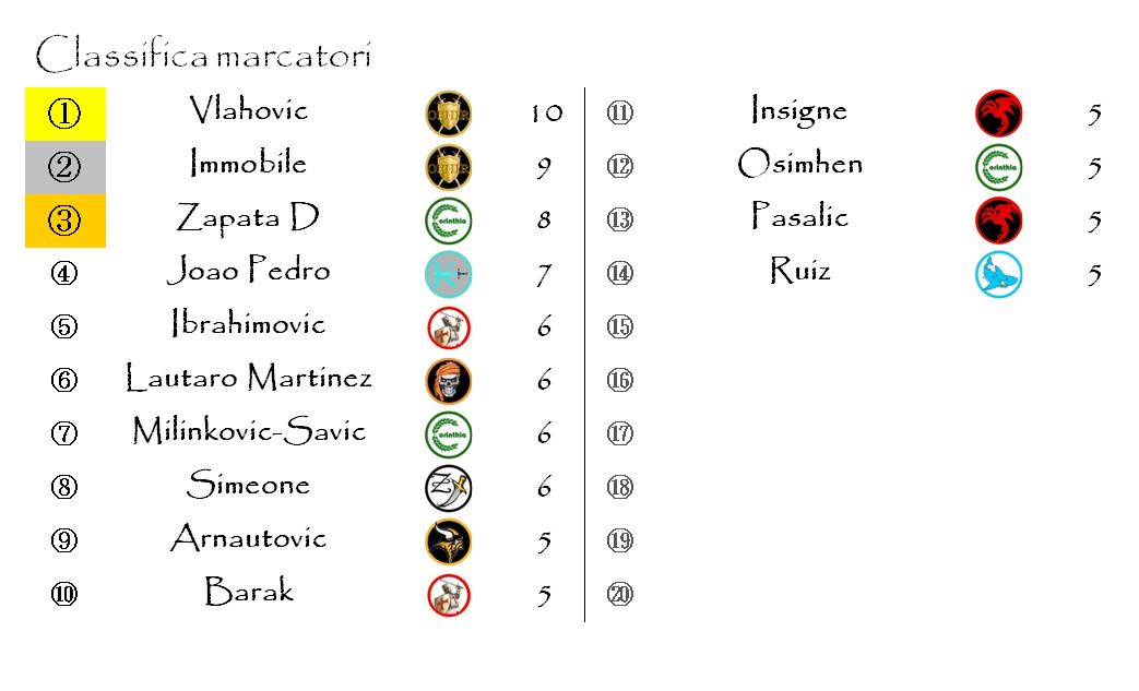 La classifica dei marcatori dopo la tredicesima giornata