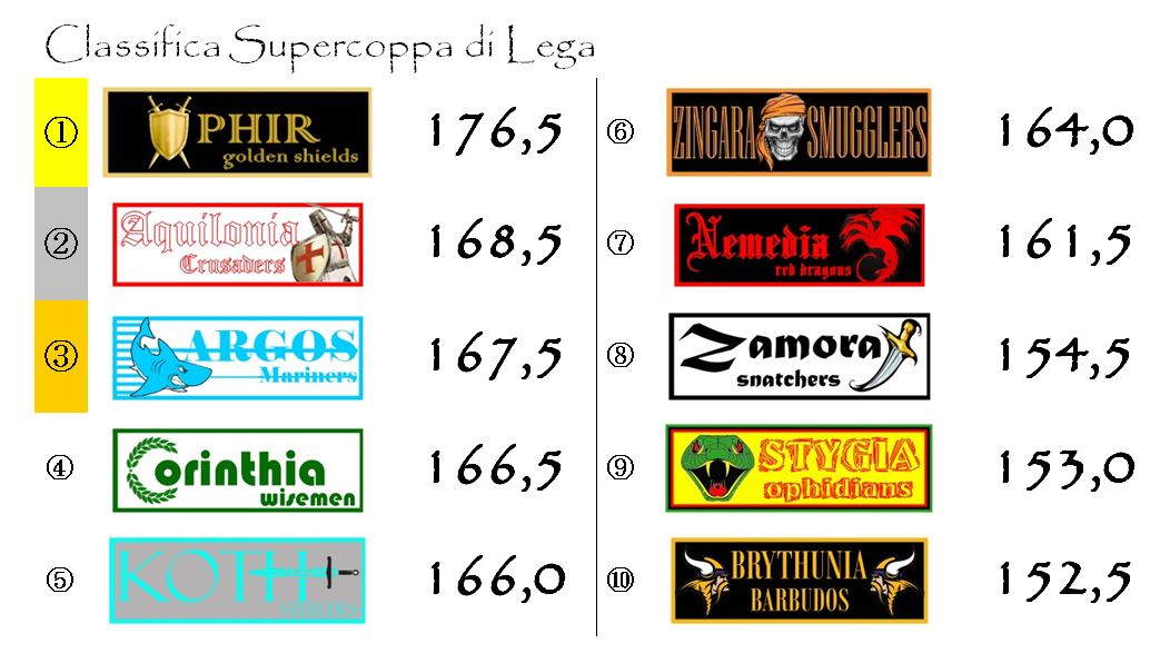 La classifica della Supercoppa di Lega dopo la quattordicesma giornata