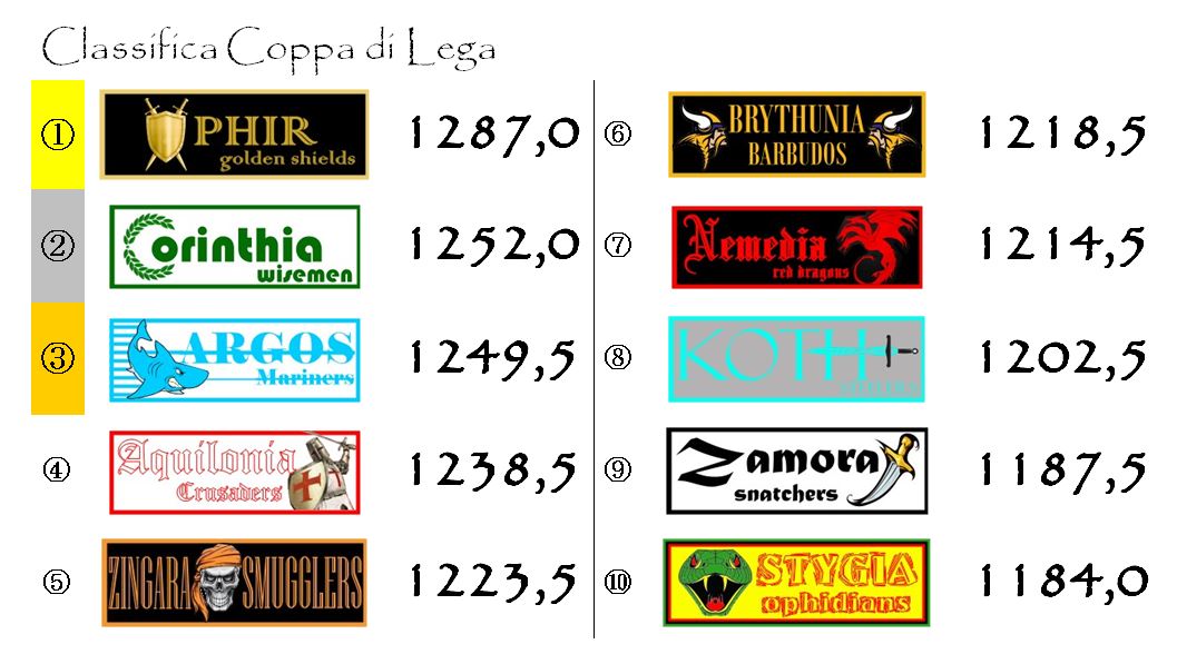 La classifica della Coppa di Lega dopo la diciassettesima giornata