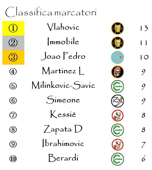 La classifica dei marcatori dopo la diciottesima giornata