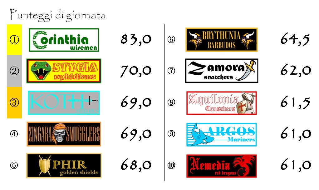 I punteggi della diciottesima giornata