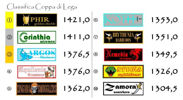 La classifica della Coppa di Lega dopo la diciannovesima giornata