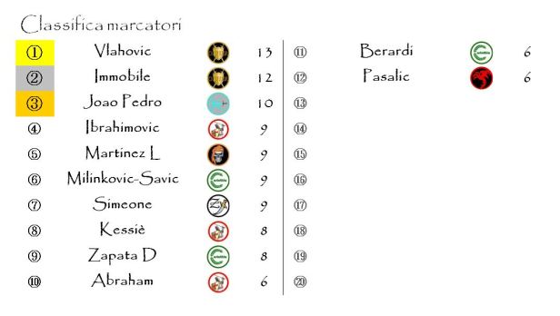 La classifica dei marcatori dopo la diciannovesima giornata