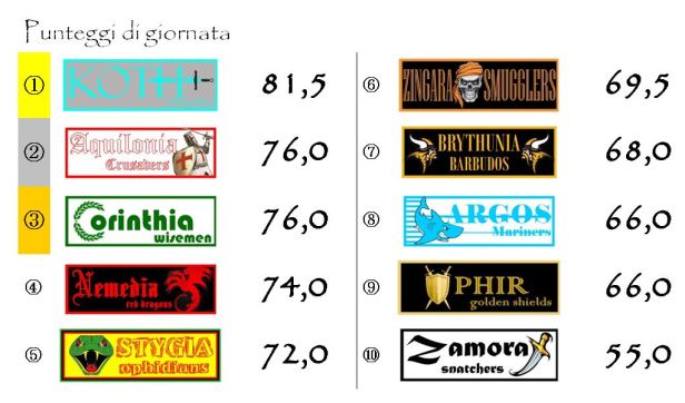 I punteggi della diciannovesima giornata