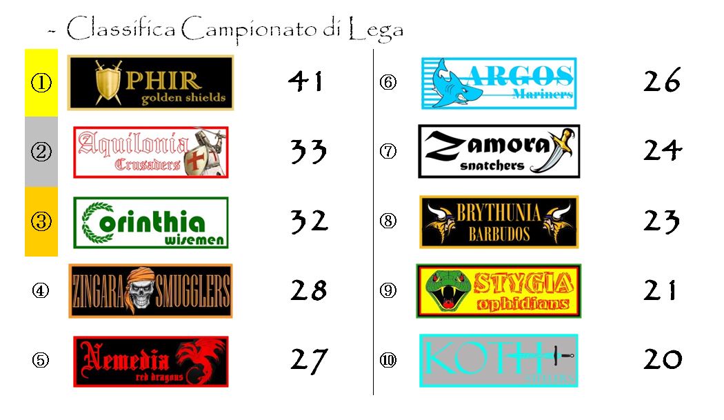 La classifica del Campionato di Lega dopo la ventesima giornata