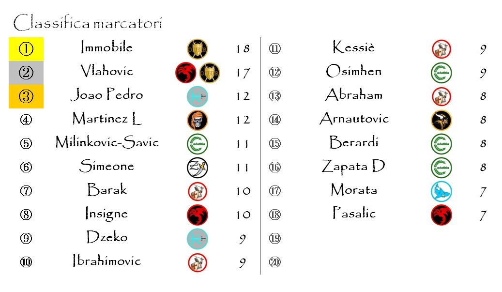 La classifica dei marcatori dopo la ventisettesima giornata