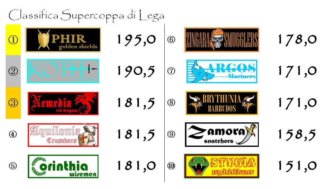 La classifica della Supercoppa di Lega dopo la ventottesima giornata