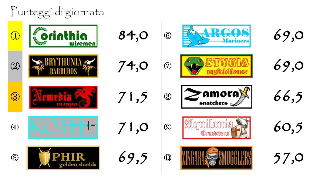 I punteggi della ventinovesima giornata